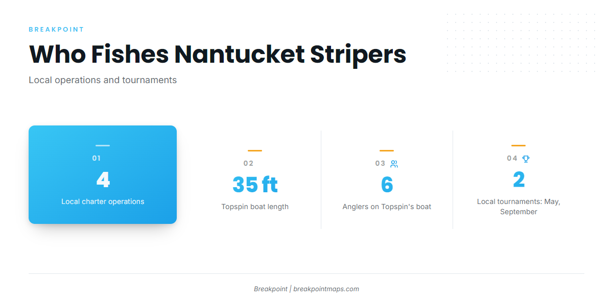 Who Fishes for Stripers Out of Nantucket