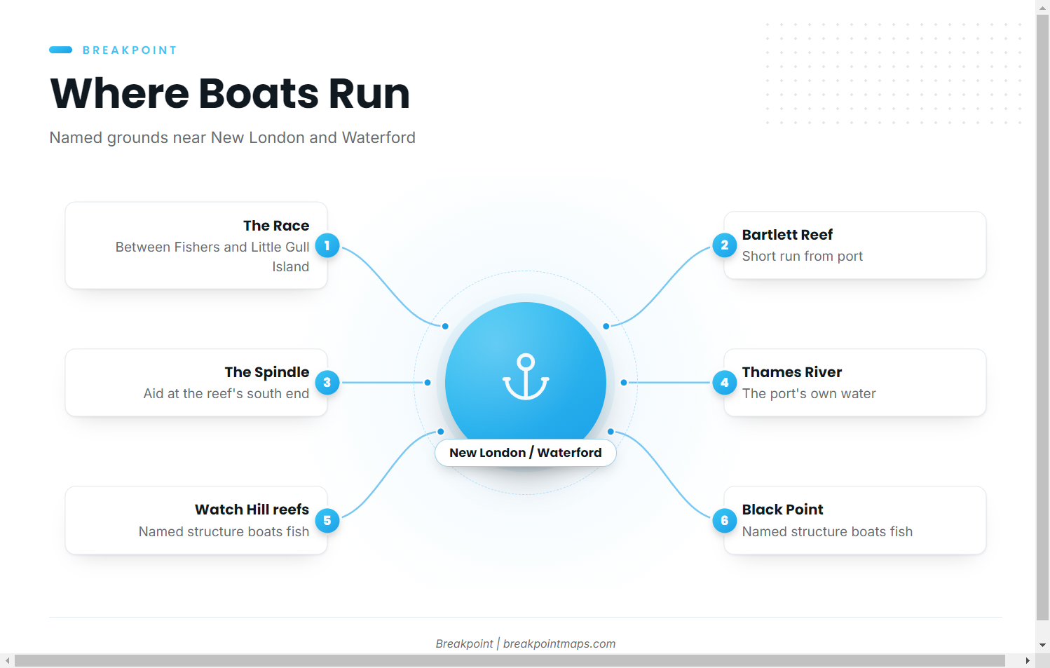 Where boats run and the structure that holds fish