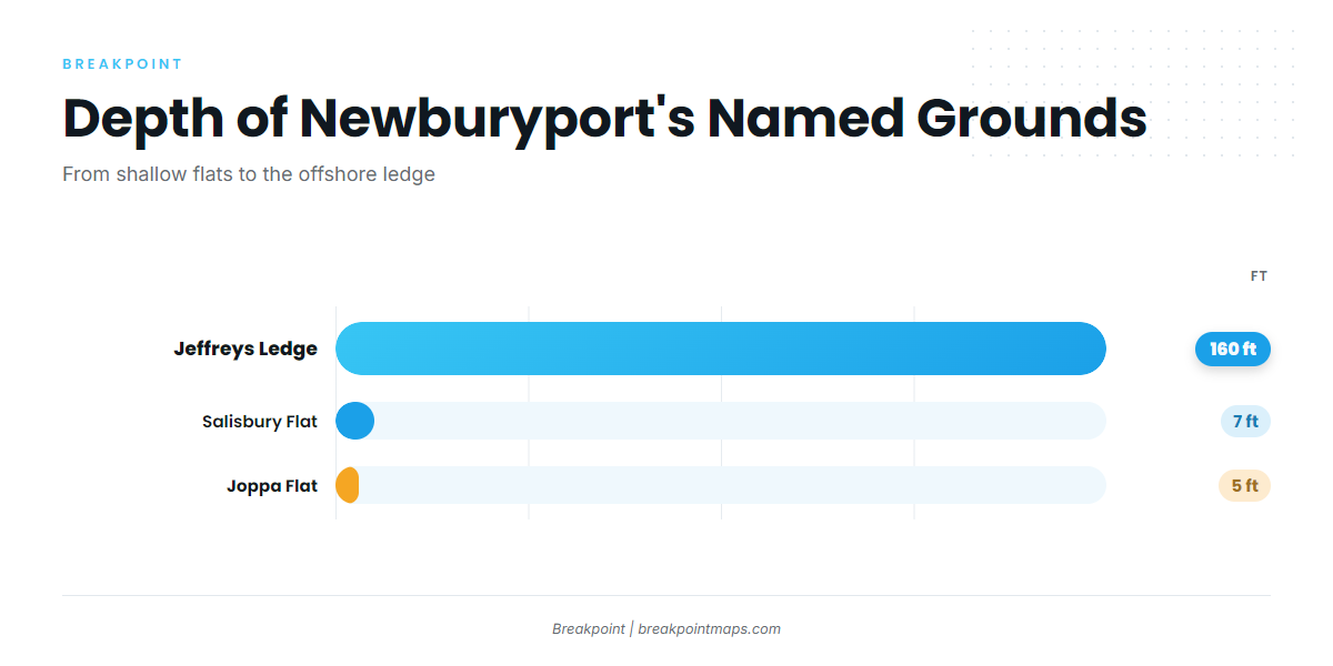 Grounds and Structure Near Newburyport