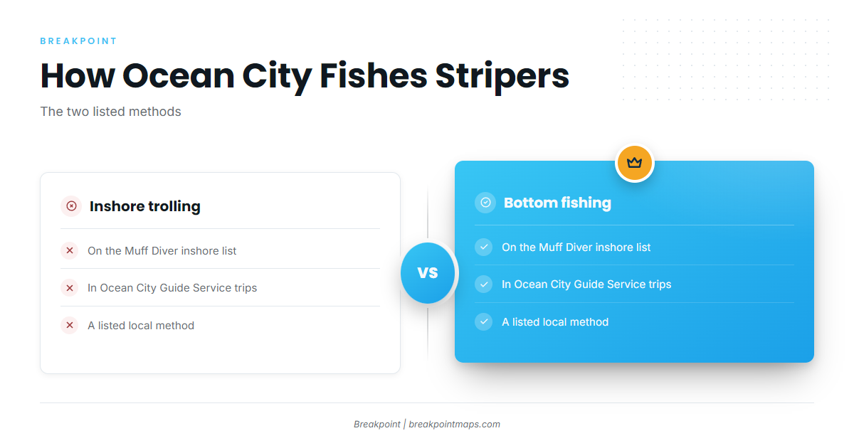 How stripers are fished out of Ocean City