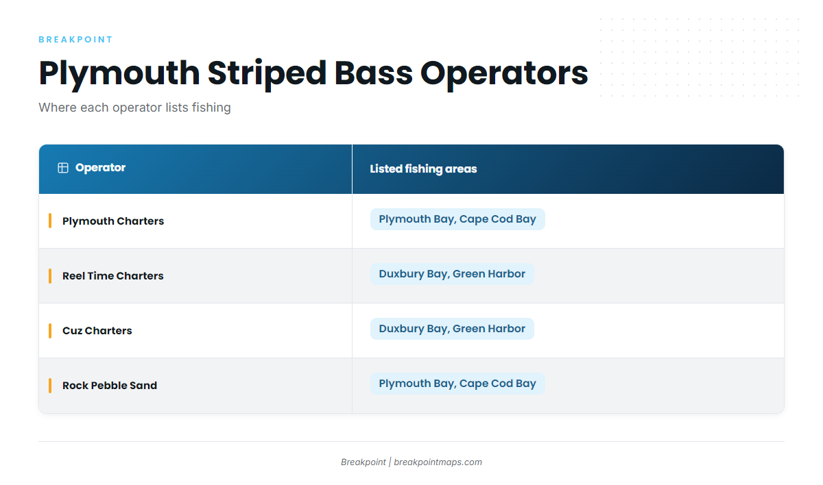 Who fishes for striped bass out of Plymouth