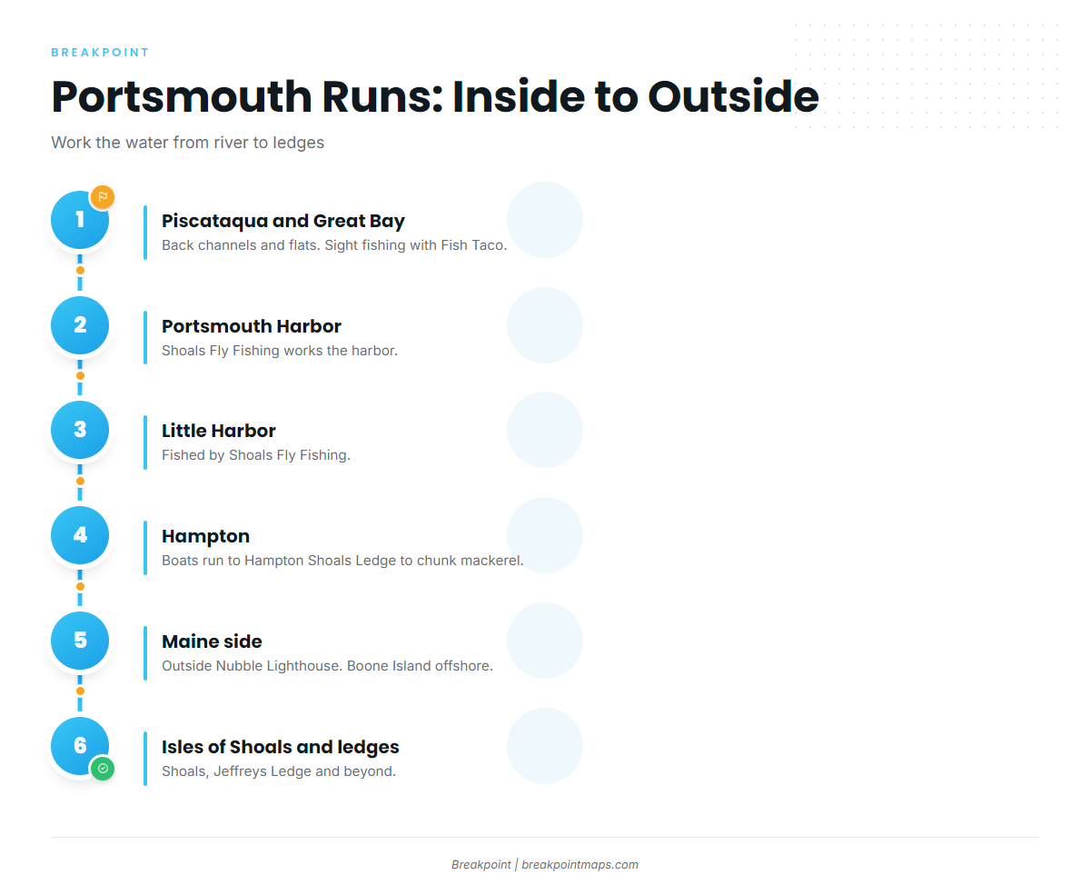Where Portsmouth boats run