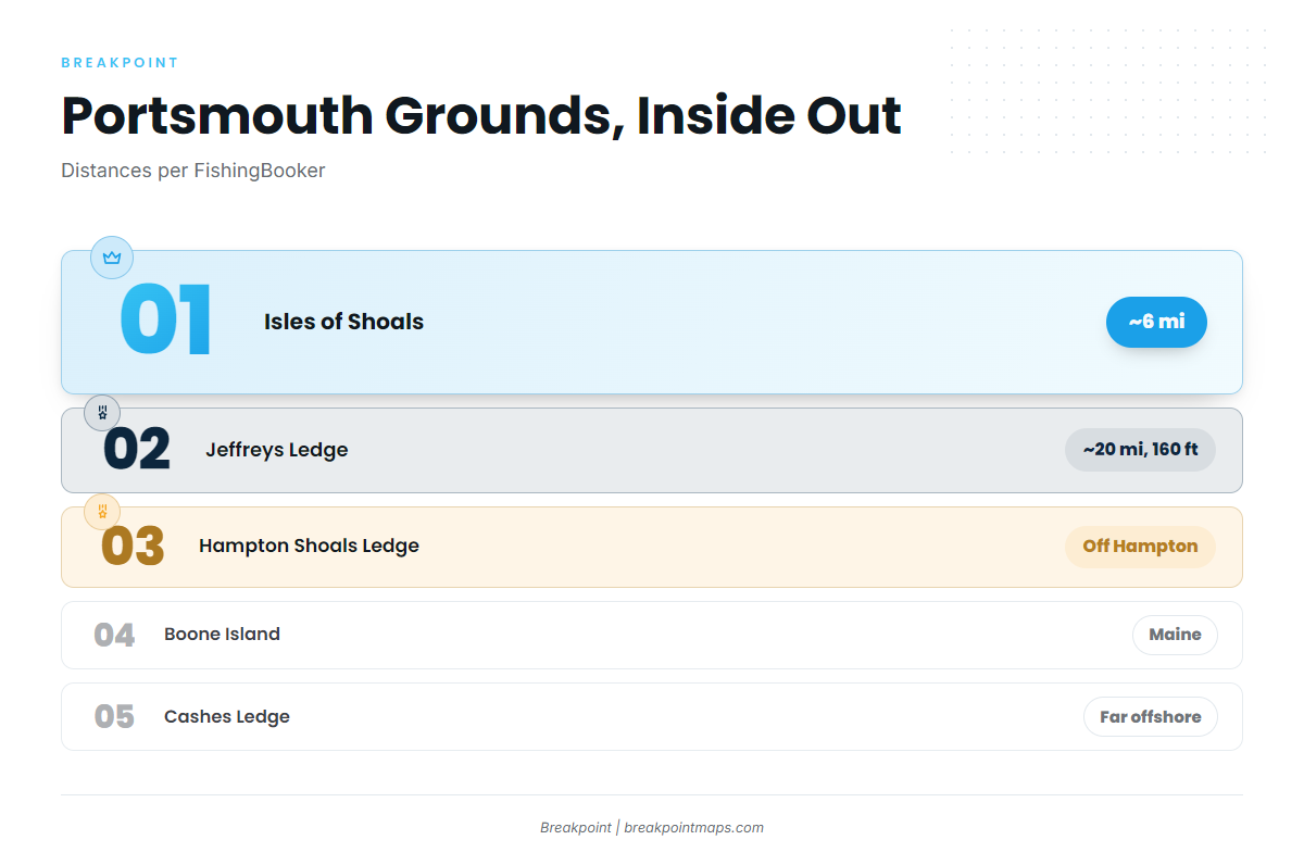 Grounds and structure (Striped bass fishing out of Portsmouth)