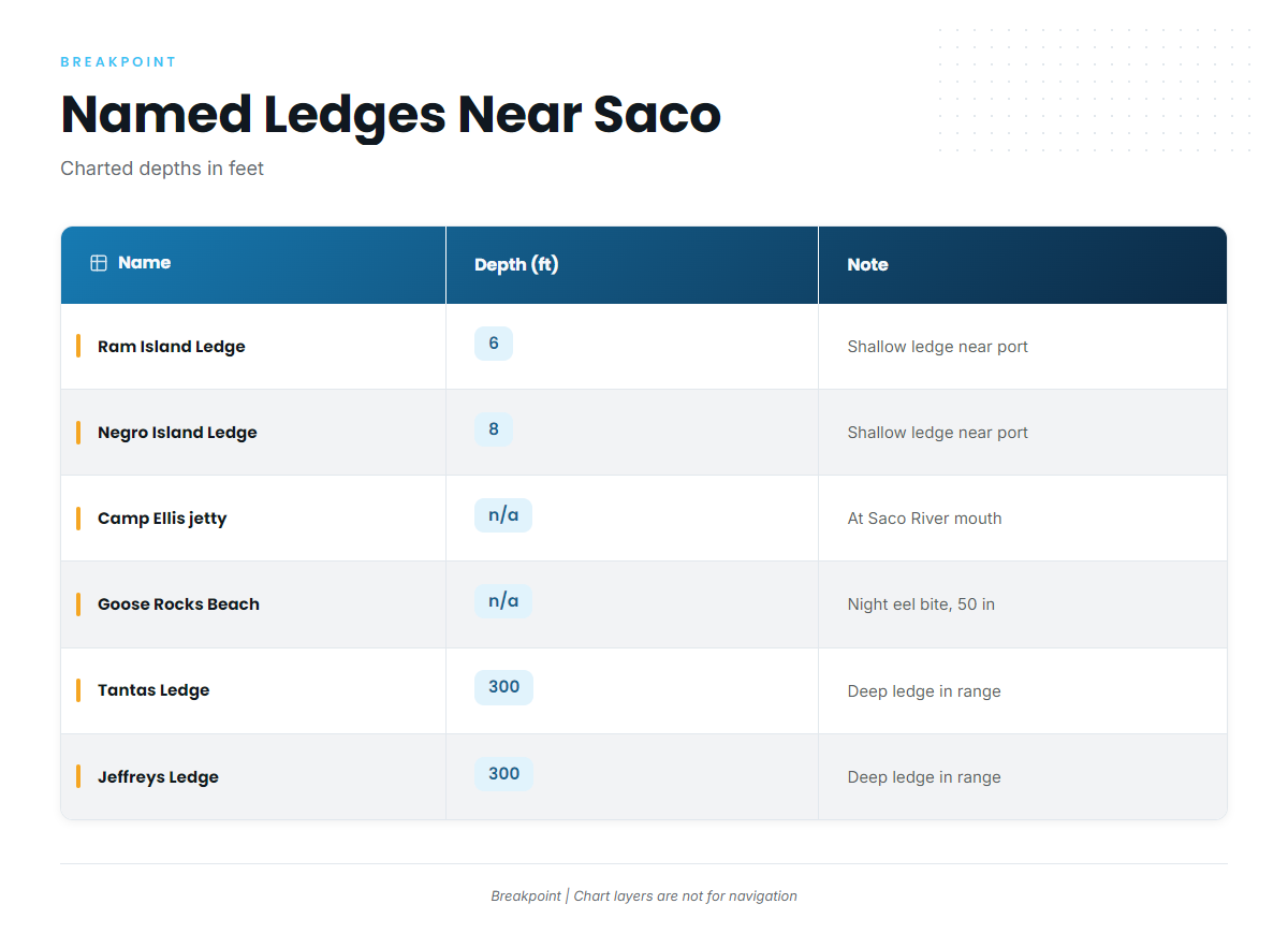 Named ledges and structure