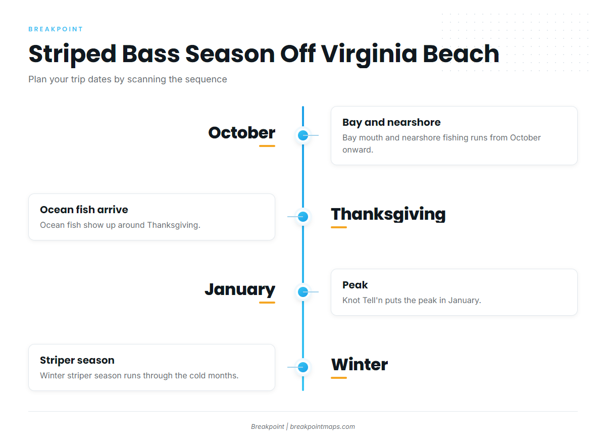 When striped bass are off Virginia Beach