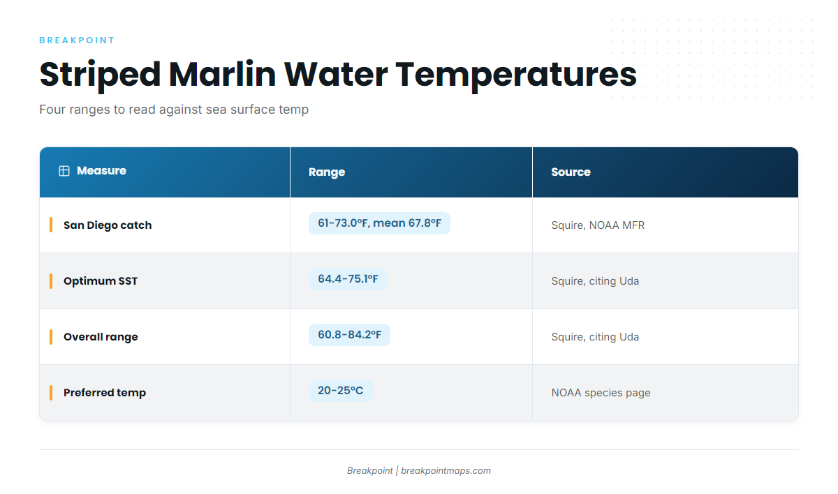 Water temperature that holds fish