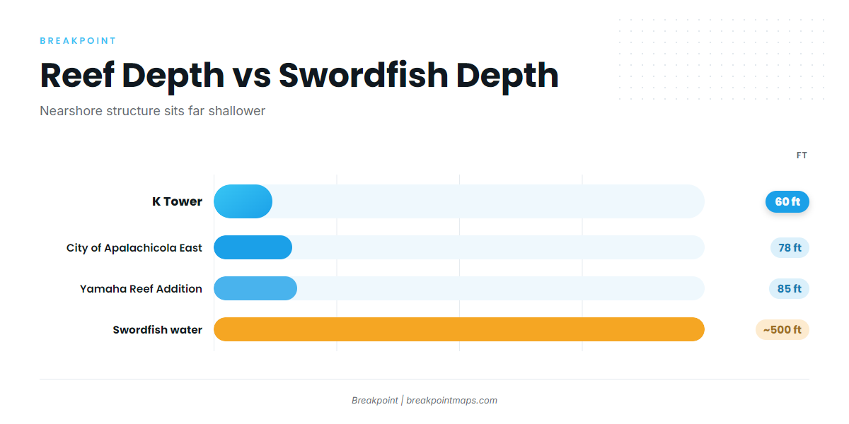 Depth (Swordfish fishing out of Apalachicola)