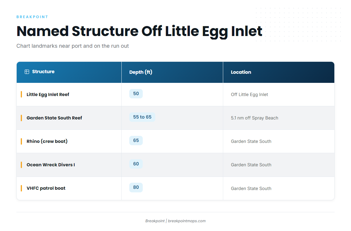 Named structure off Little Egg Inlet