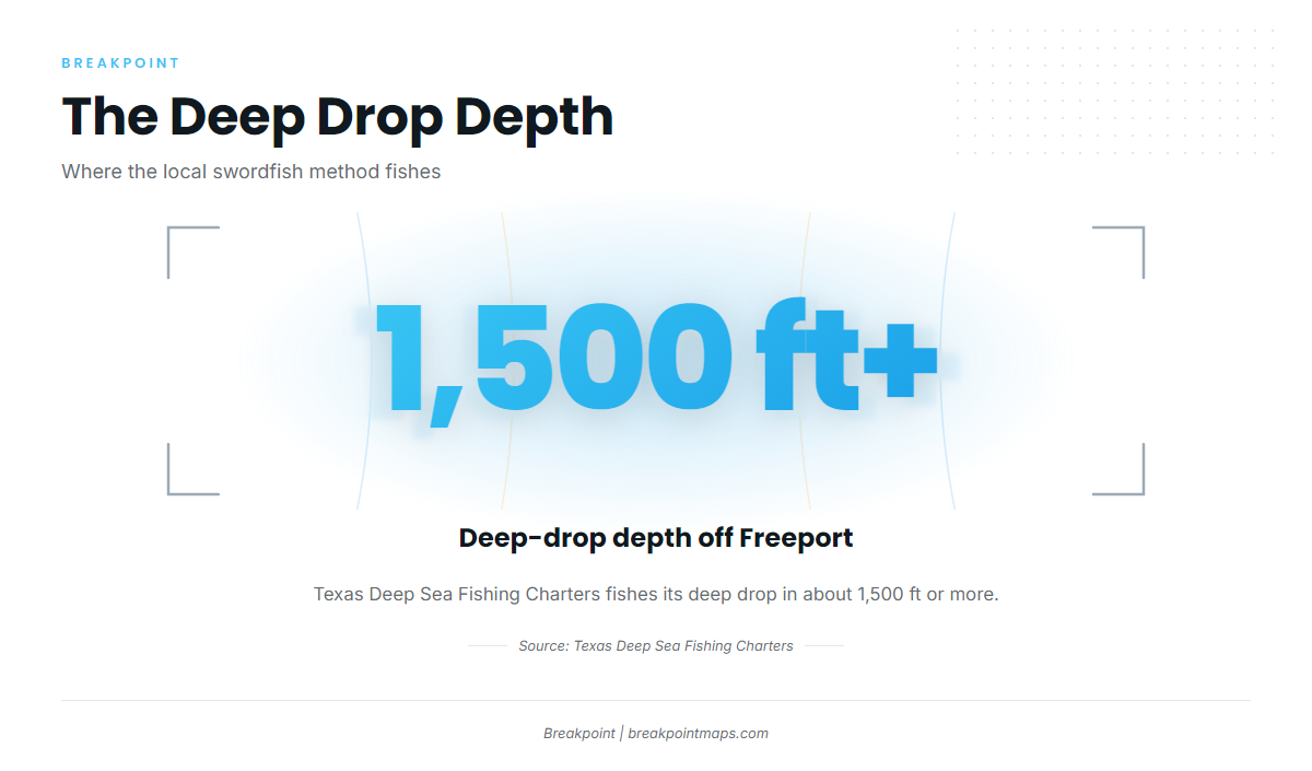 Deep drop at 1,500 ft and deeper