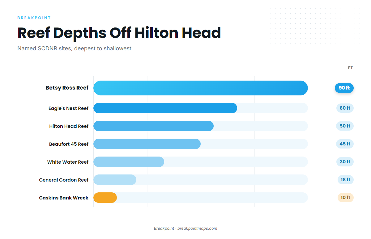 Named reefs and wrecks off Hilton Head
