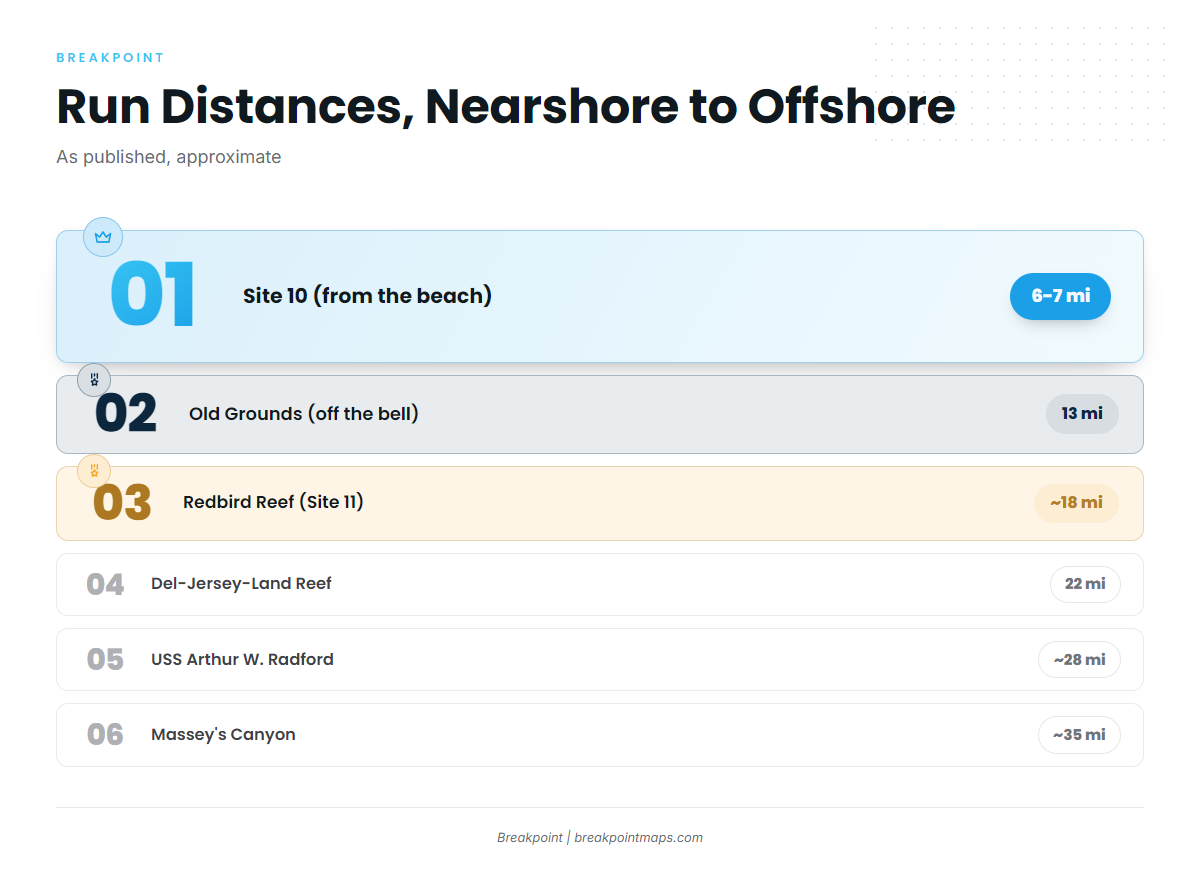 Grounds and Run Distances from the Inlet