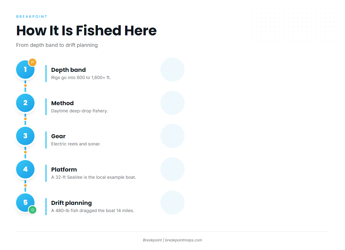 How it is fished here