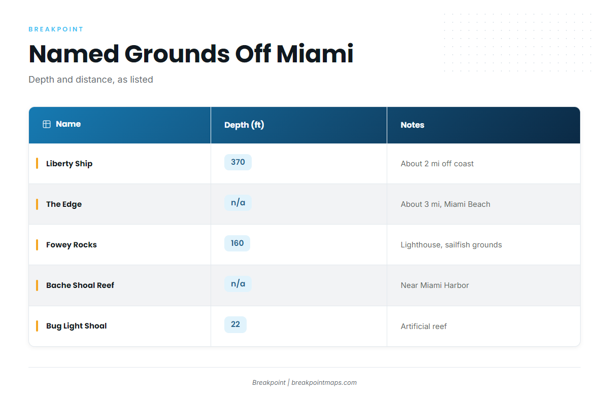 Grounds and structure off Miami