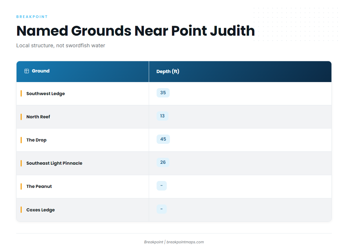 Grounds and structure near Point Judith
