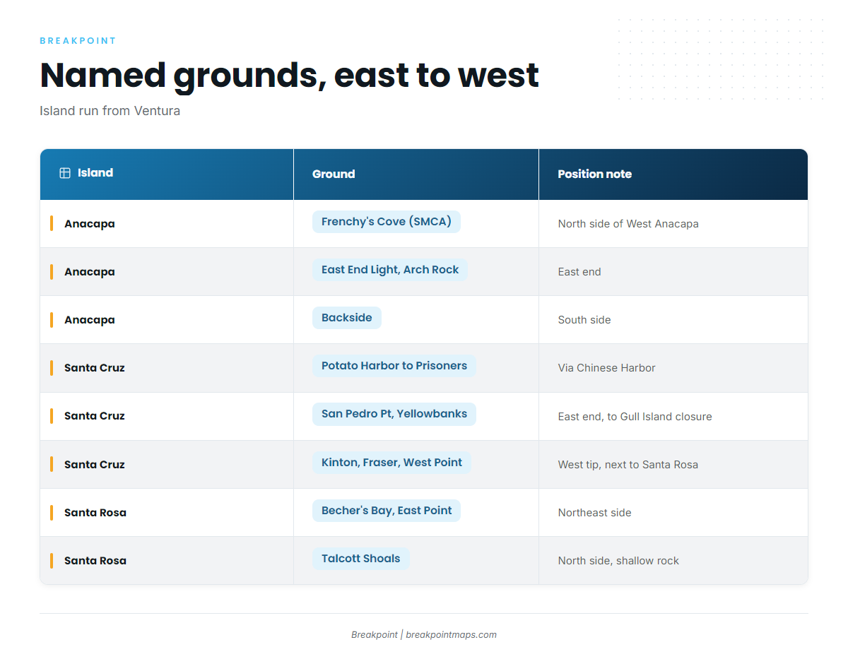 Named grounds from Anacapa to Santa Rosa