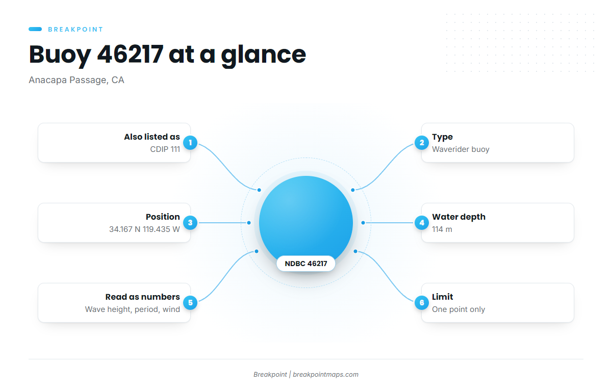 Buoy 46217, Anacapa Passage