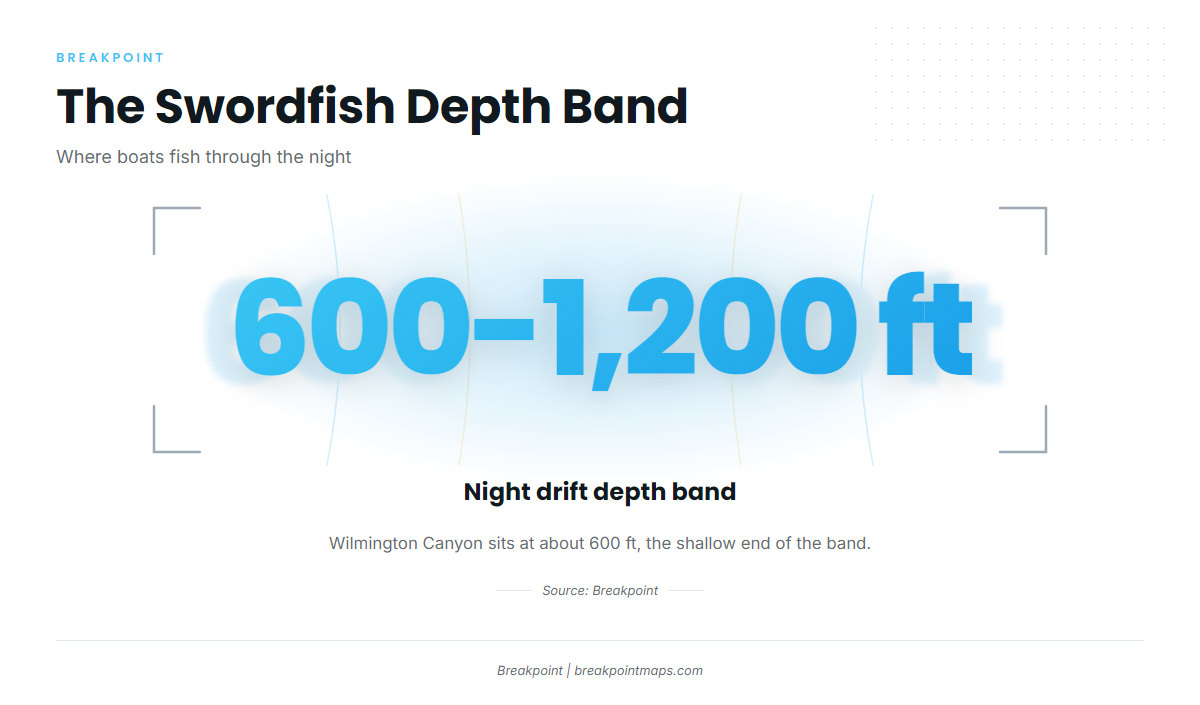 Night drifts in 600 to 1,200 ft