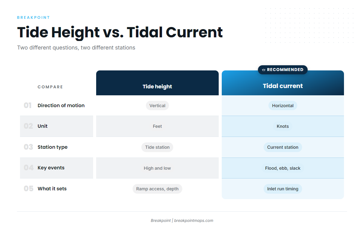 Tide Height vs. Current