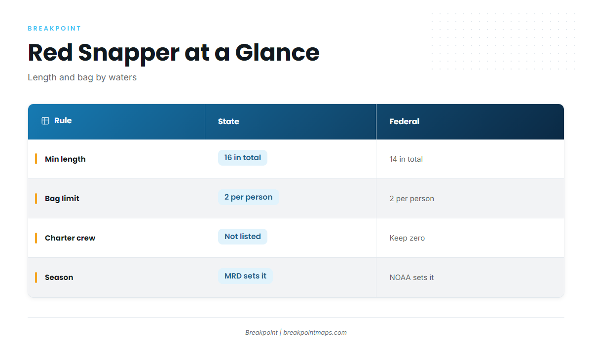 red snapper (Alabama Fishing Regulations)