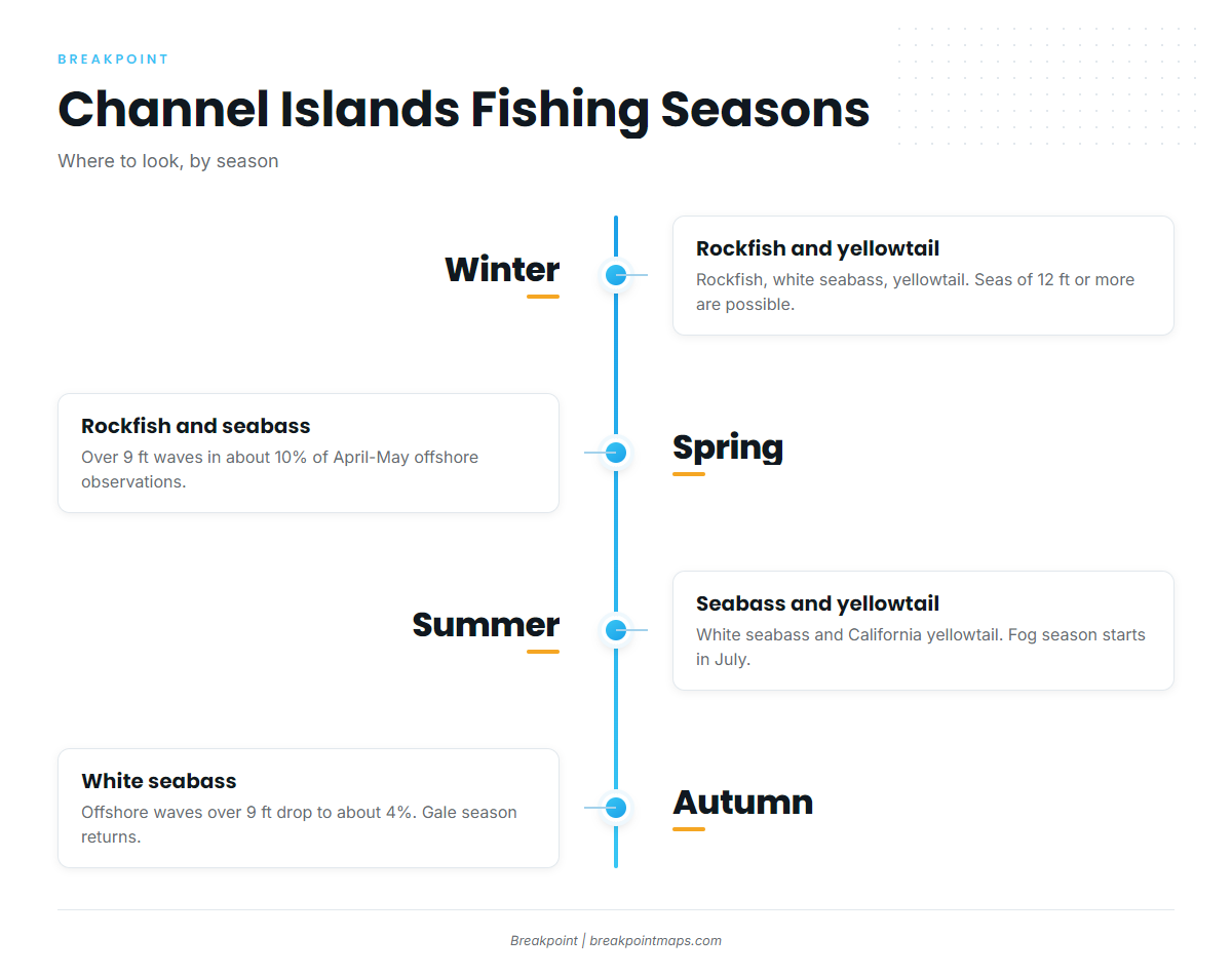 Fishing conditions (Channel Islands Harbor)