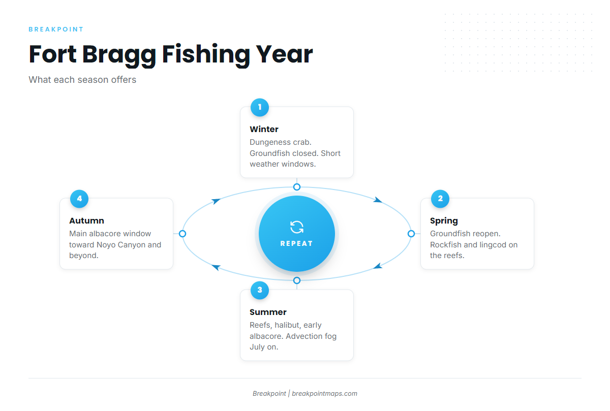 Fishing conditions (Fort Bragg)