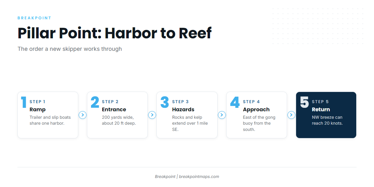 Access and navigation (Half Moon Bay)