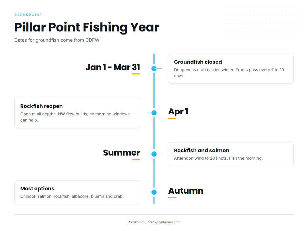 Fishing conditions (Half Moon Bay)