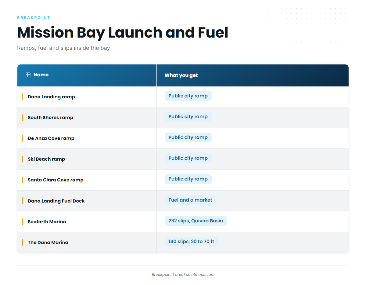 Access and navigation (Mission Bay)