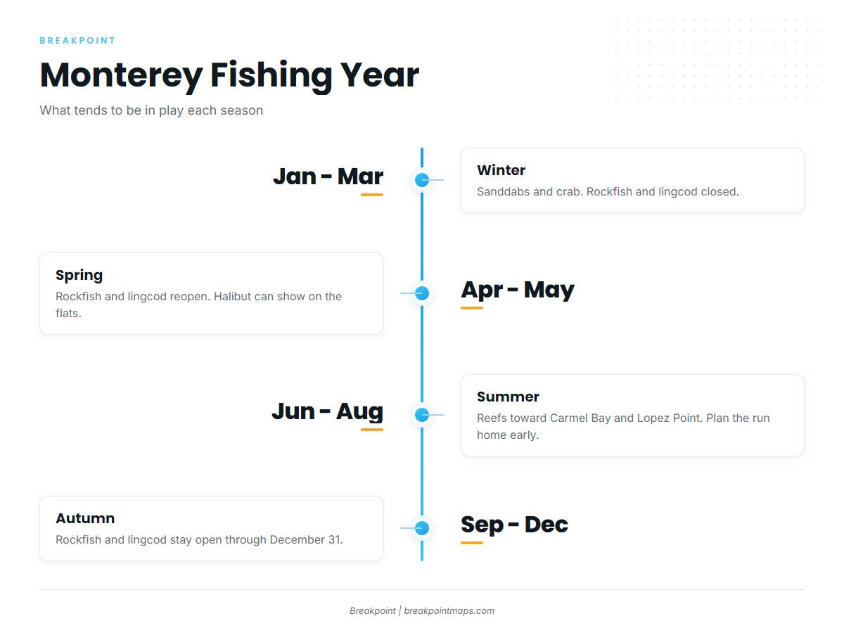 Fishing conditions (Monterey)