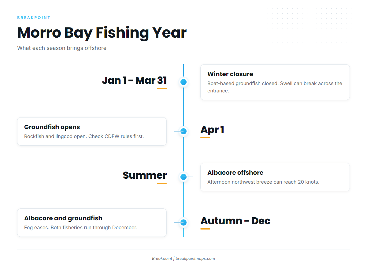 Fishing conditions (Morro Bay)