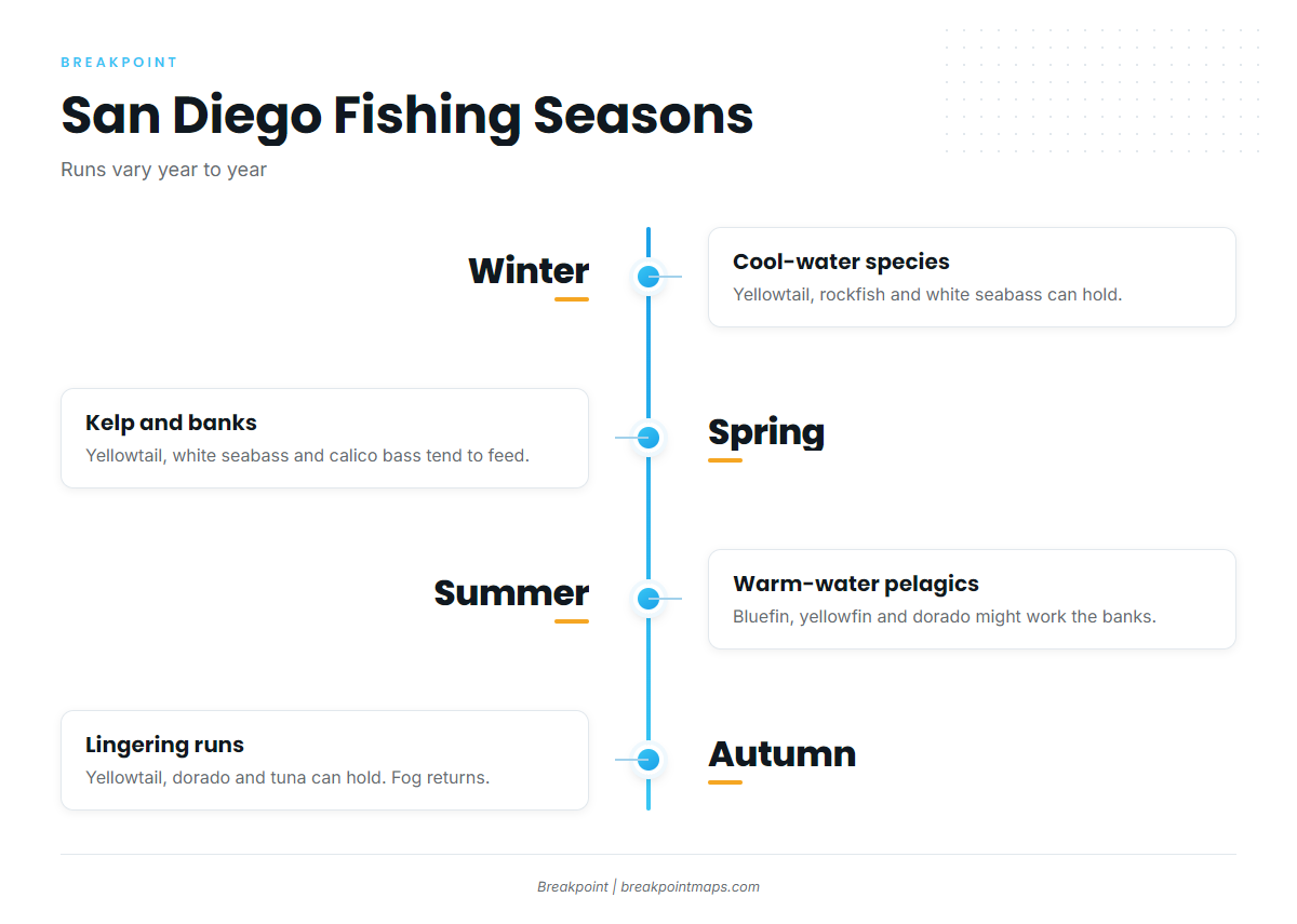 Fishing conditions (San Diego)