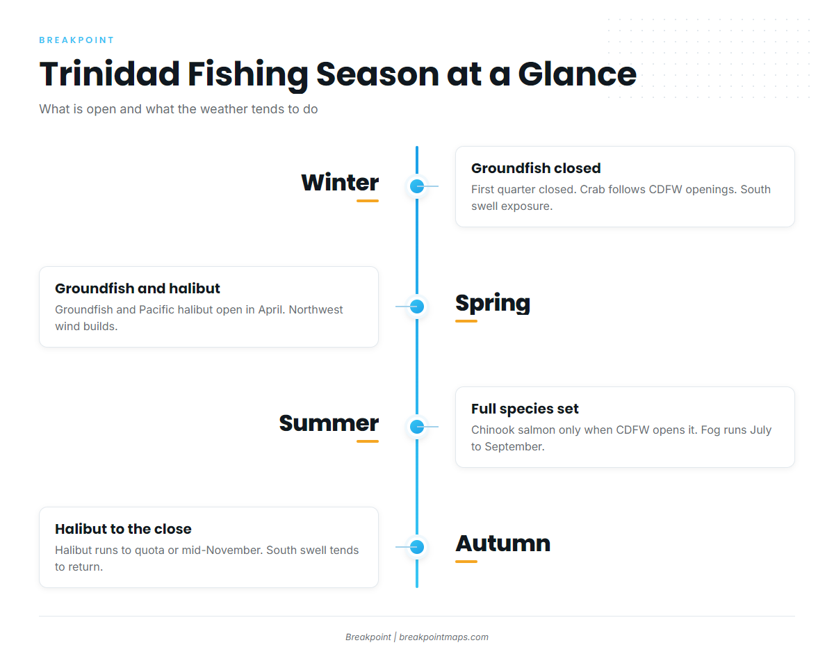 Fishing conditions (Trinidad)