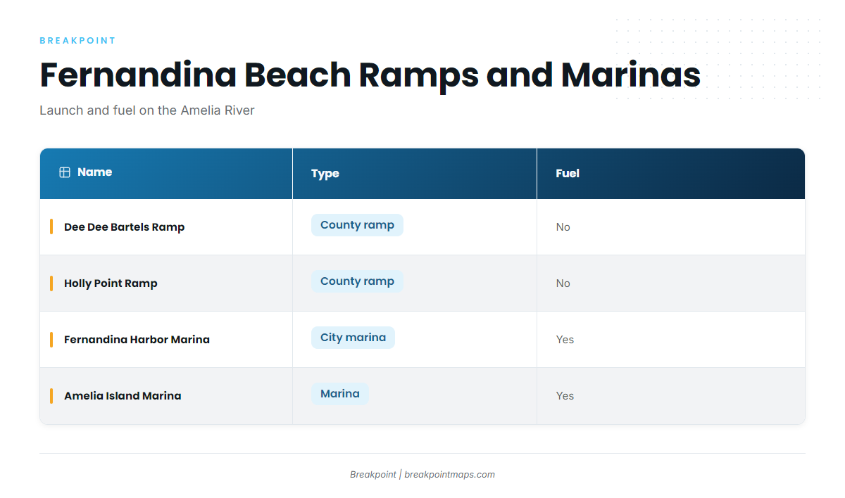Access and navigation (Fernandina Beach)