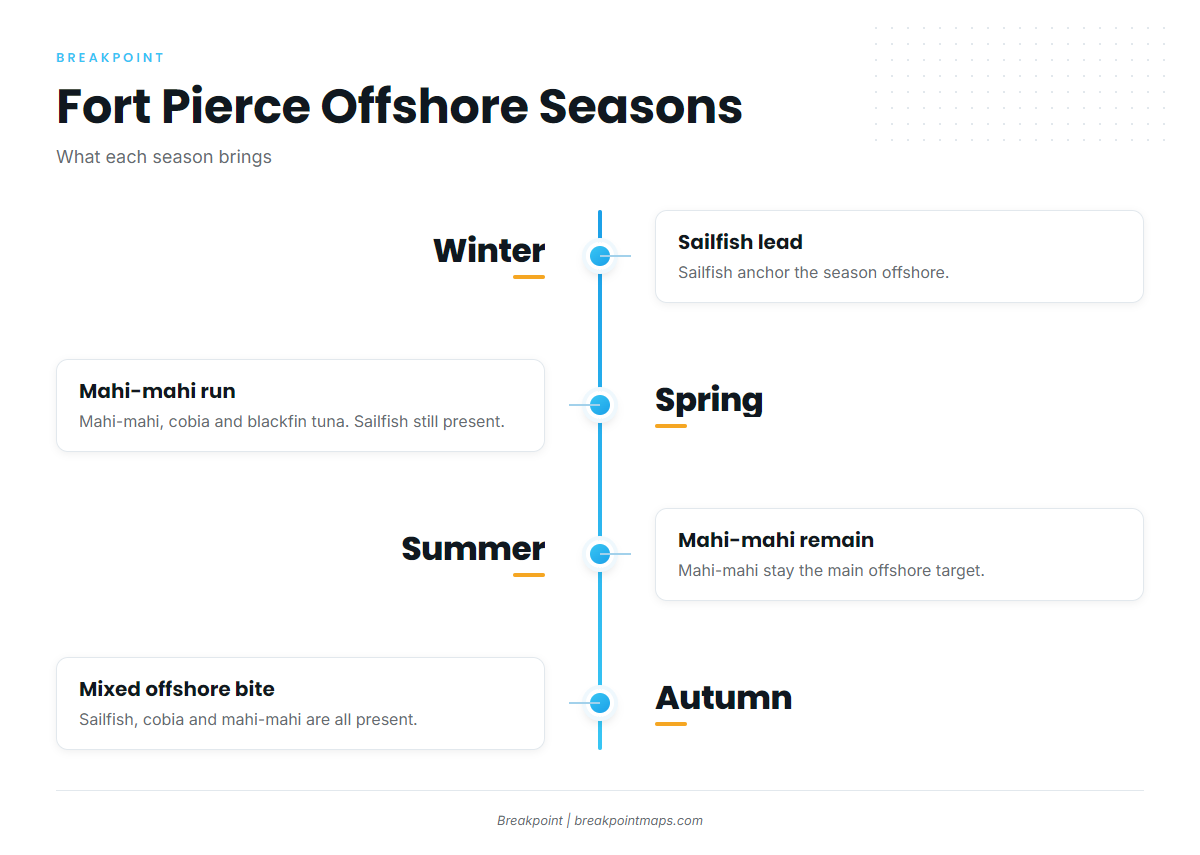 Fishing conditions (Fort Pierce)