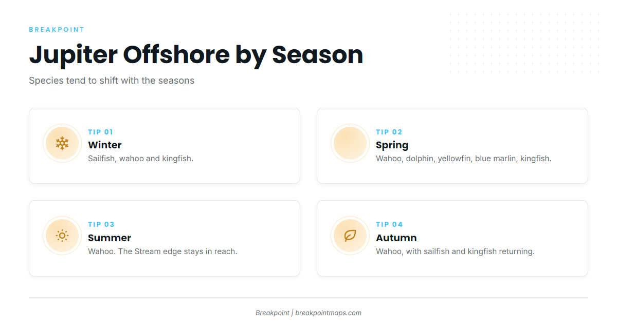 Fishing conditions (Jupiter)
