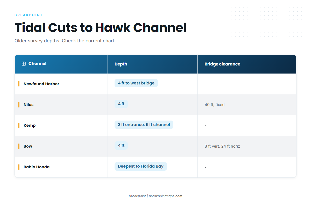 The cuts out to Hawk Channel (Lower Keys)