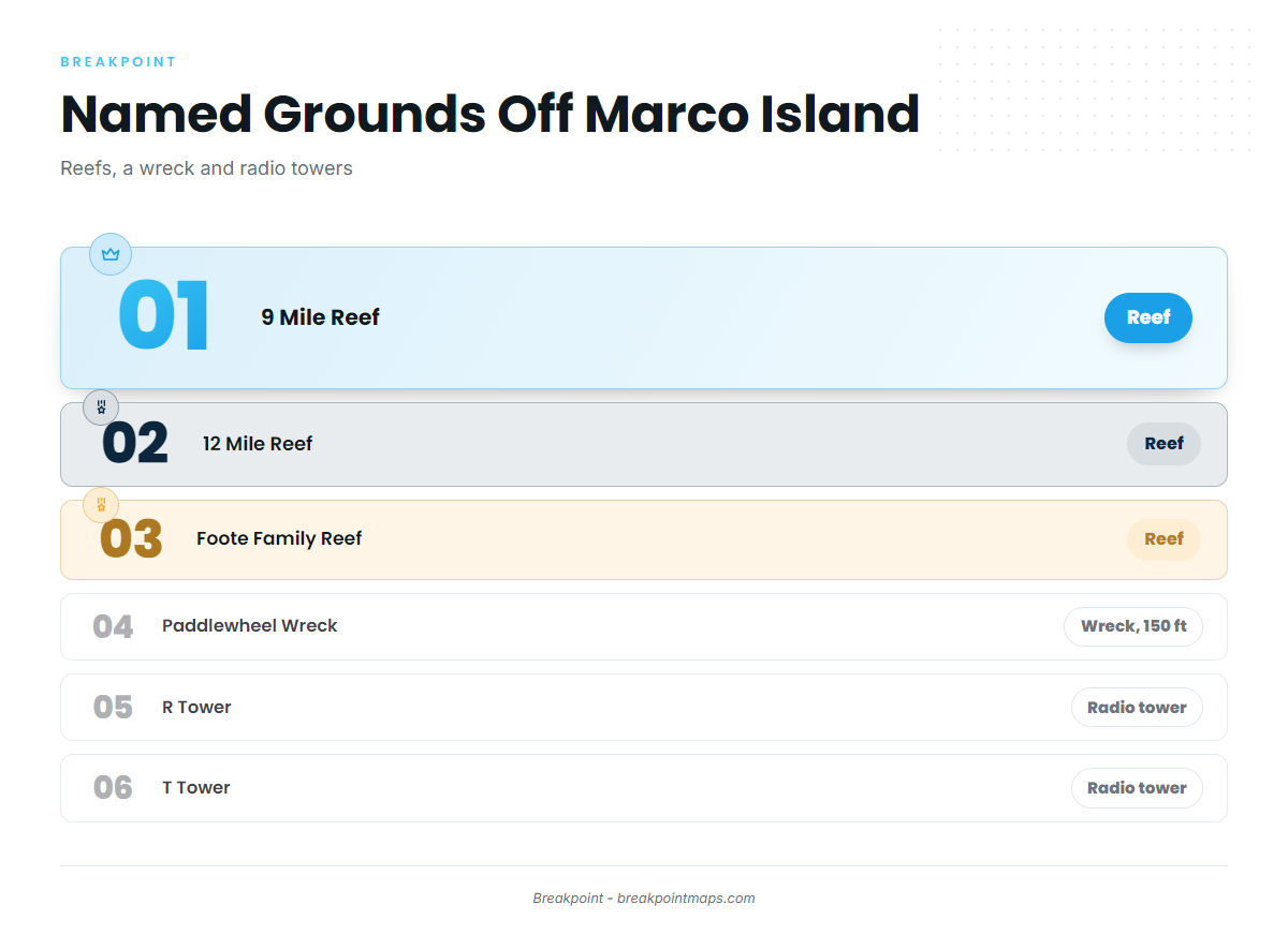 Fishing conditions (Marco Island)