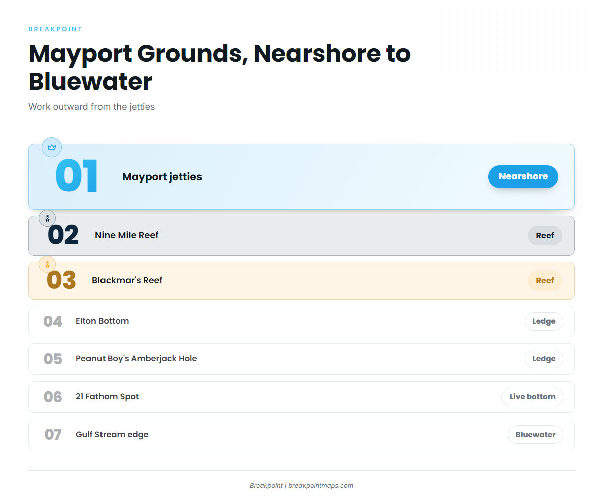 Fishing conditions (Mayport)