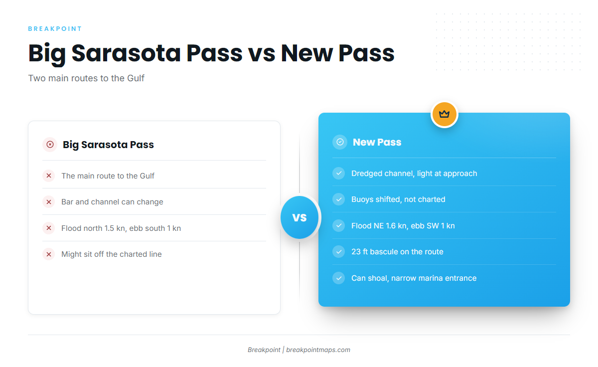 Access and navigation (Sarasota)