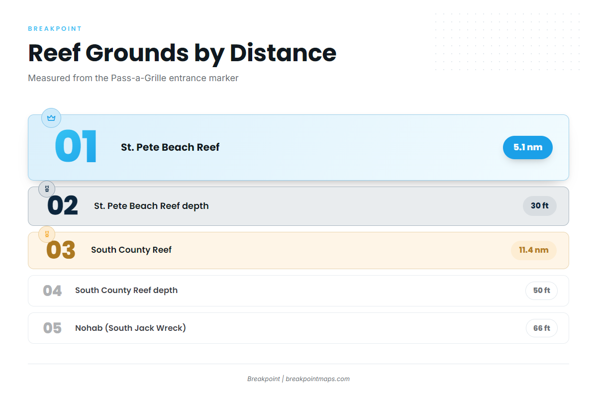 Fishing conditions (St. Pete Beach)