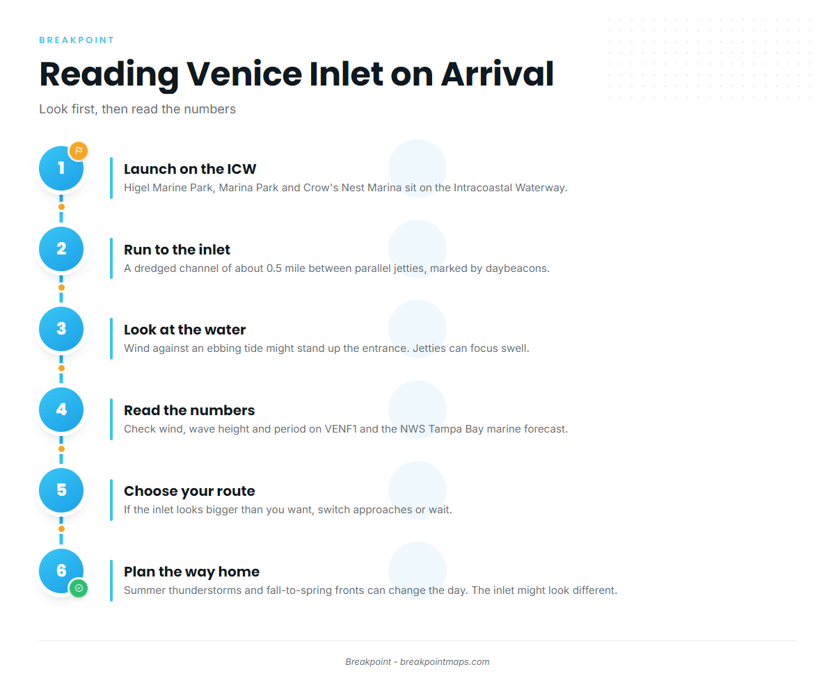 Access and navigation (Venice)