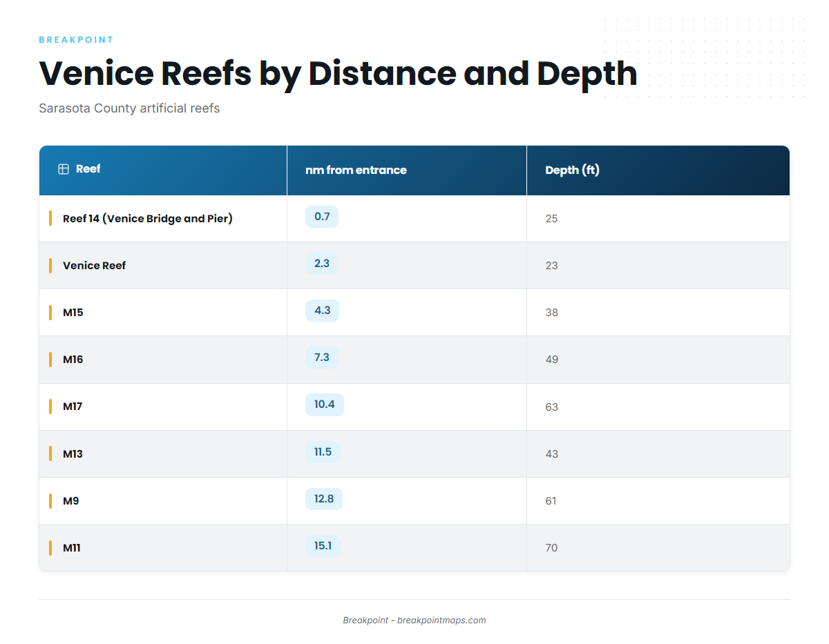 Fishing conditions (Venice)