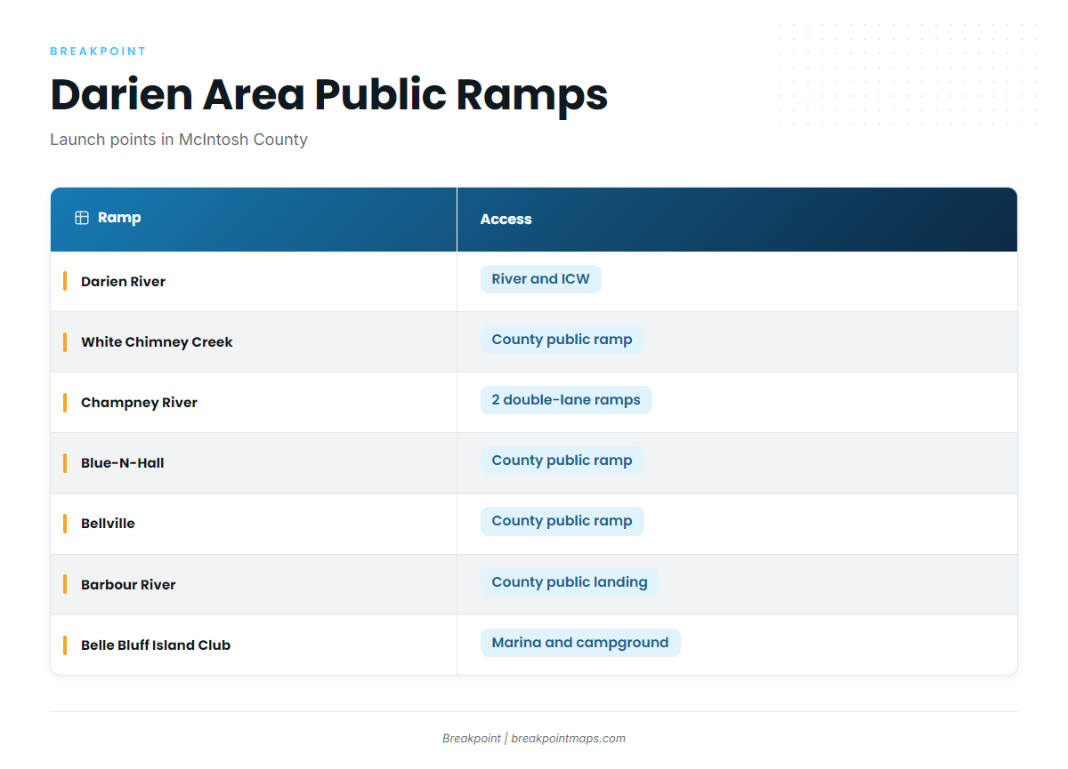 Access and navigation (Darien)