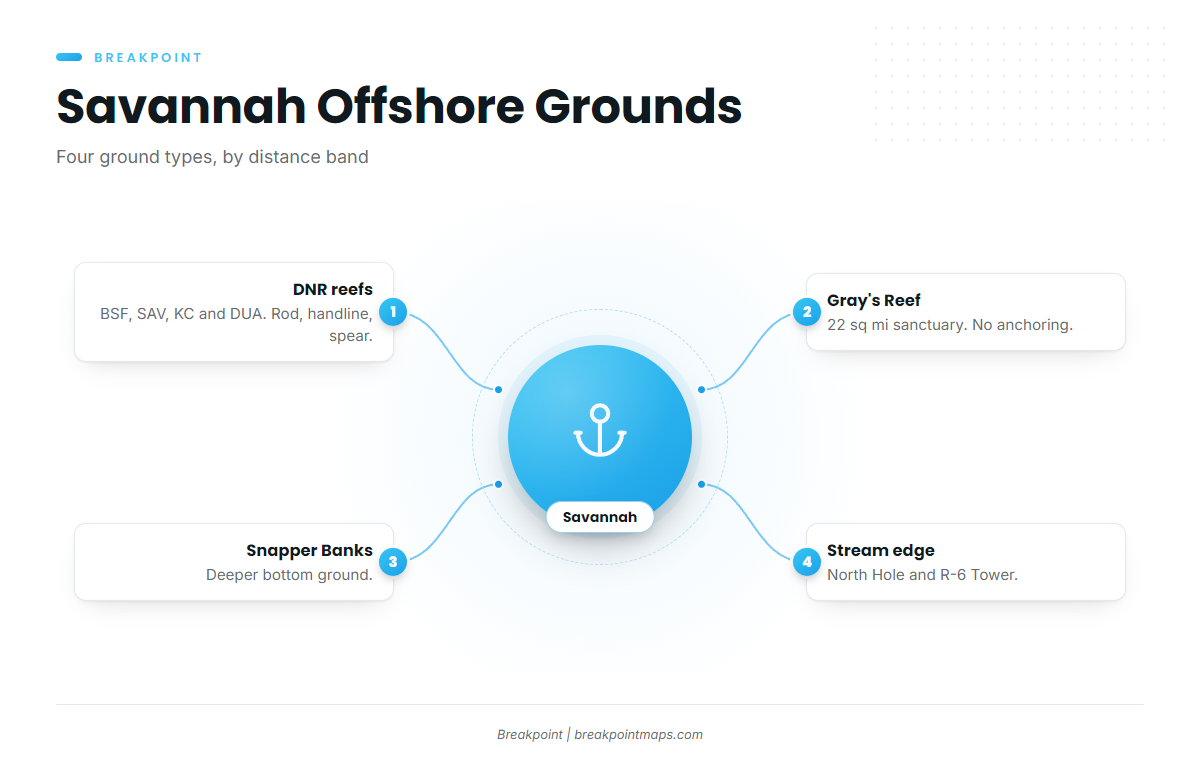 Fishing conditions (Savannah)