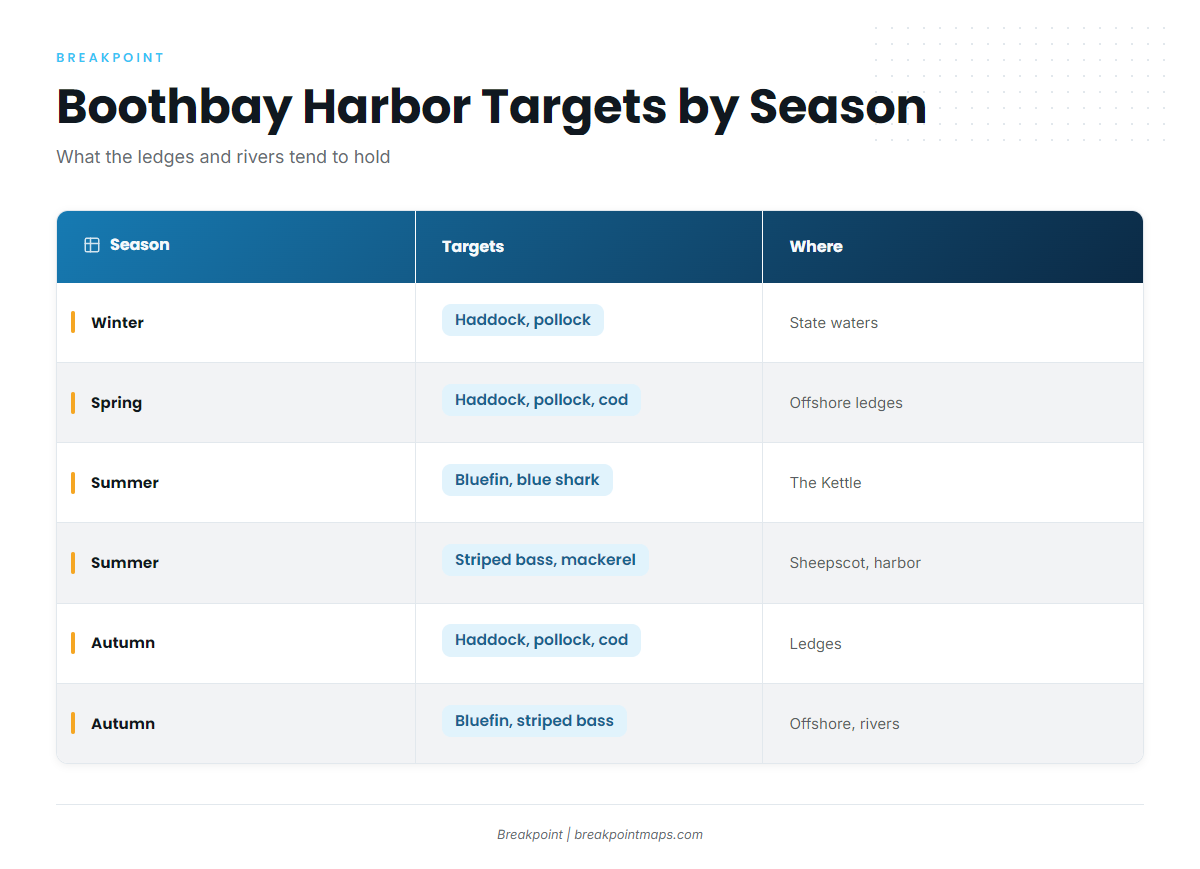Fishing conditions (Boothbay Harbor)