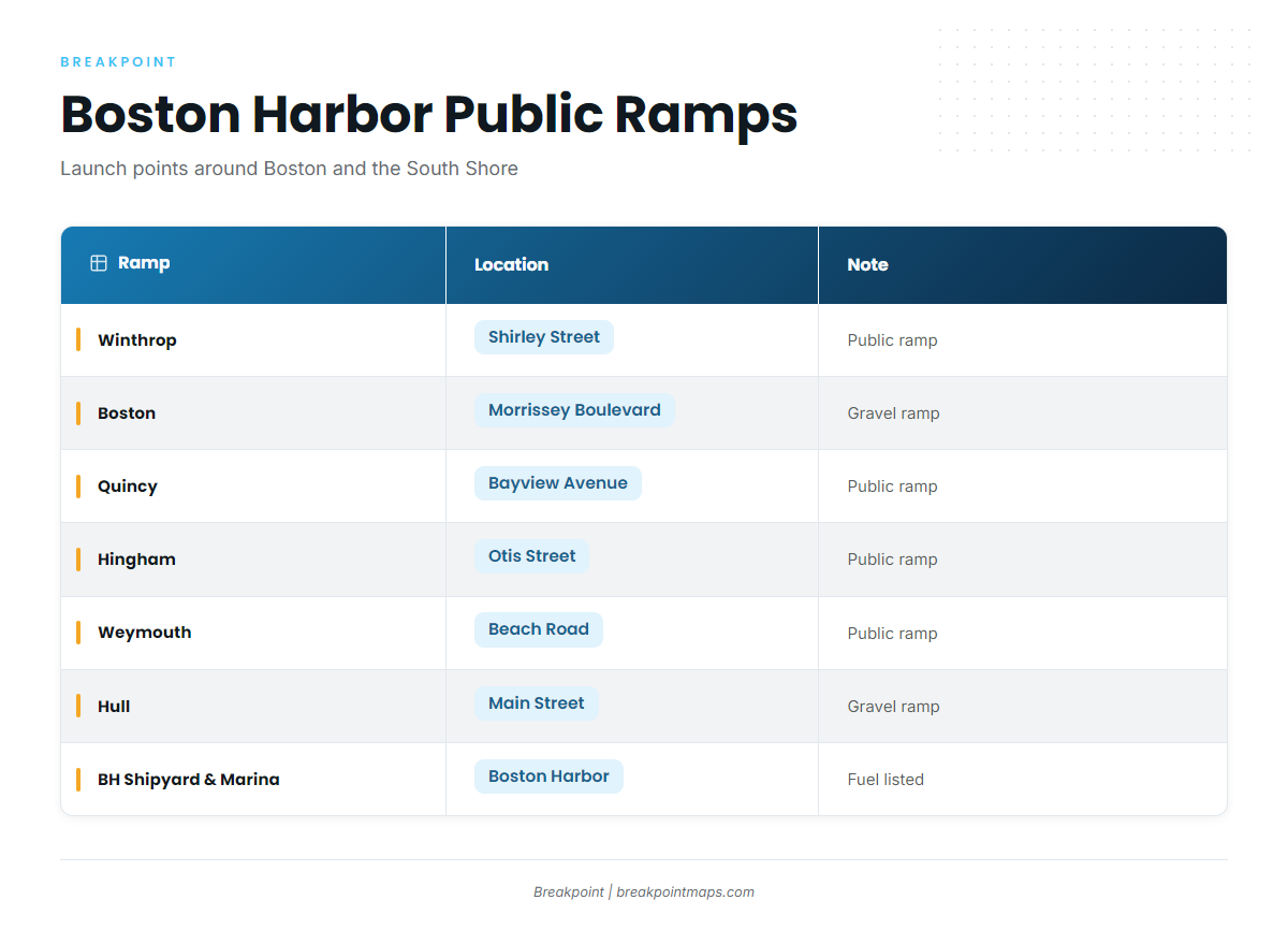 Access and navigation (Boston Harbor)