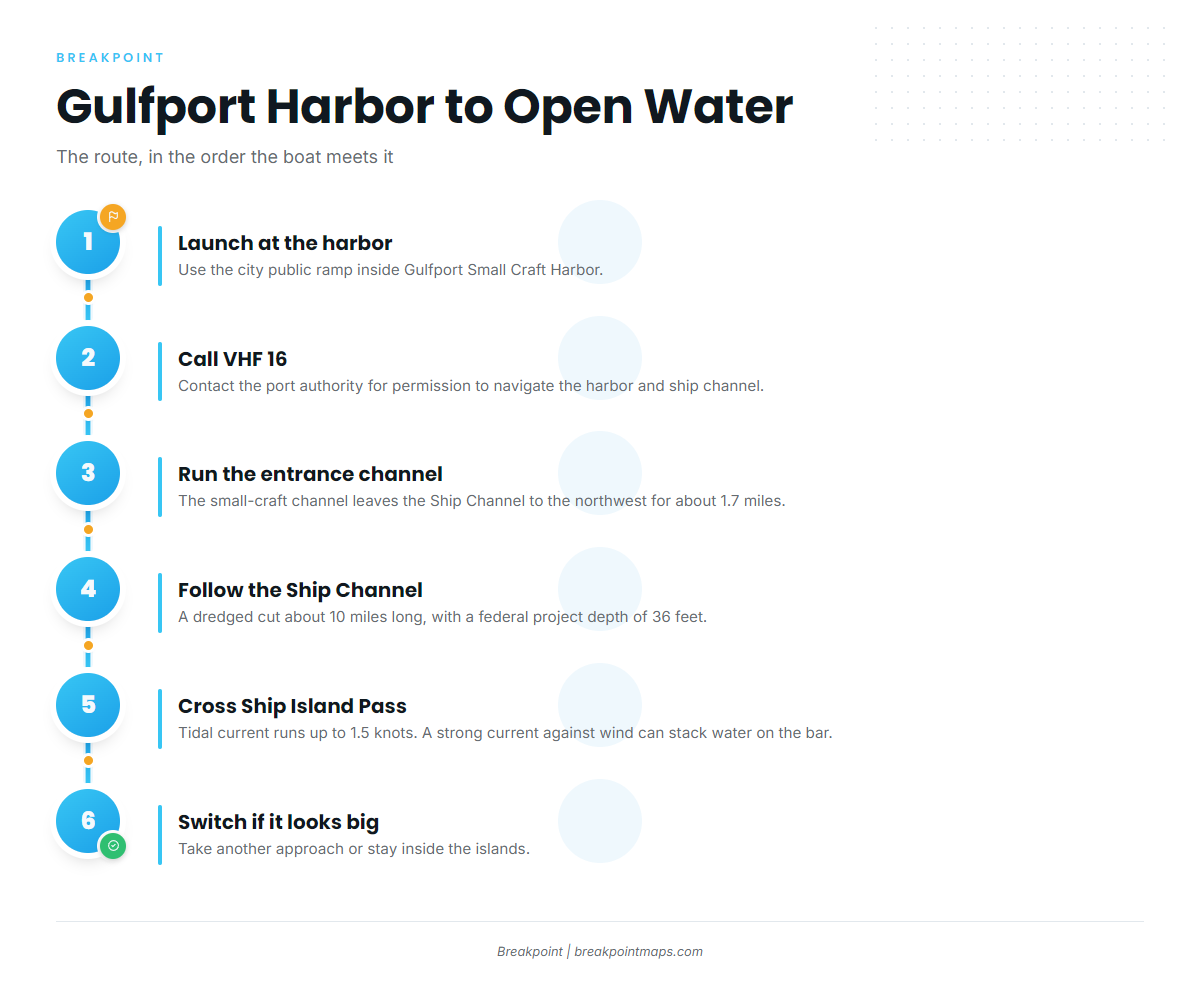 Access and navigation (Gulfport)