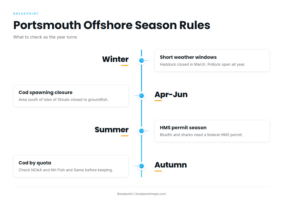 Fishing conditions (Portsmouth)