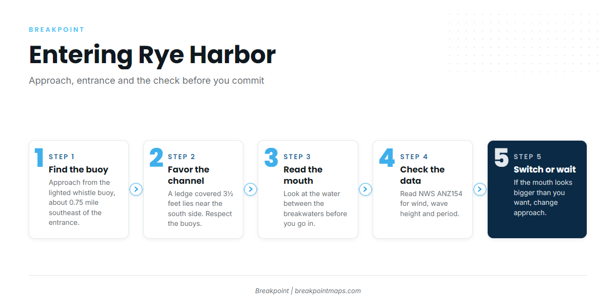 Access and navigation at Rye Harbor