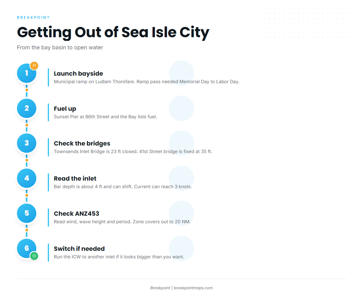 Access and navigation (Sea Isle City)
